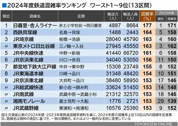 2024年度鉄道混雑率ランキング ワースト10