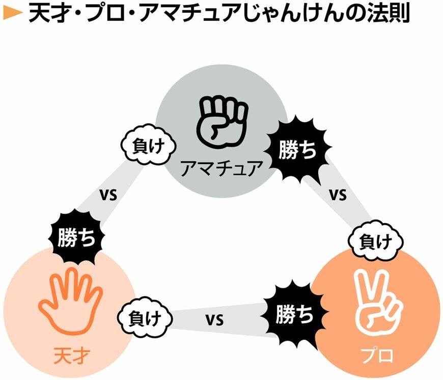 つんく♂氏が考えた「天才・プロ・アマチュアじゃんけんの法則」（出所：『凡人が天才に勝つ方法』）