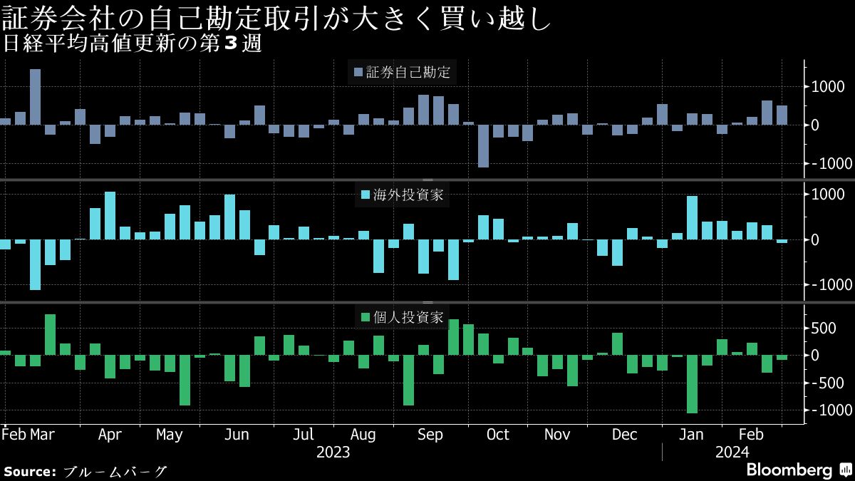 2月第3週の日本株市場､海外投資家が8週ぶりに売り越し｜会社四季報オンライン