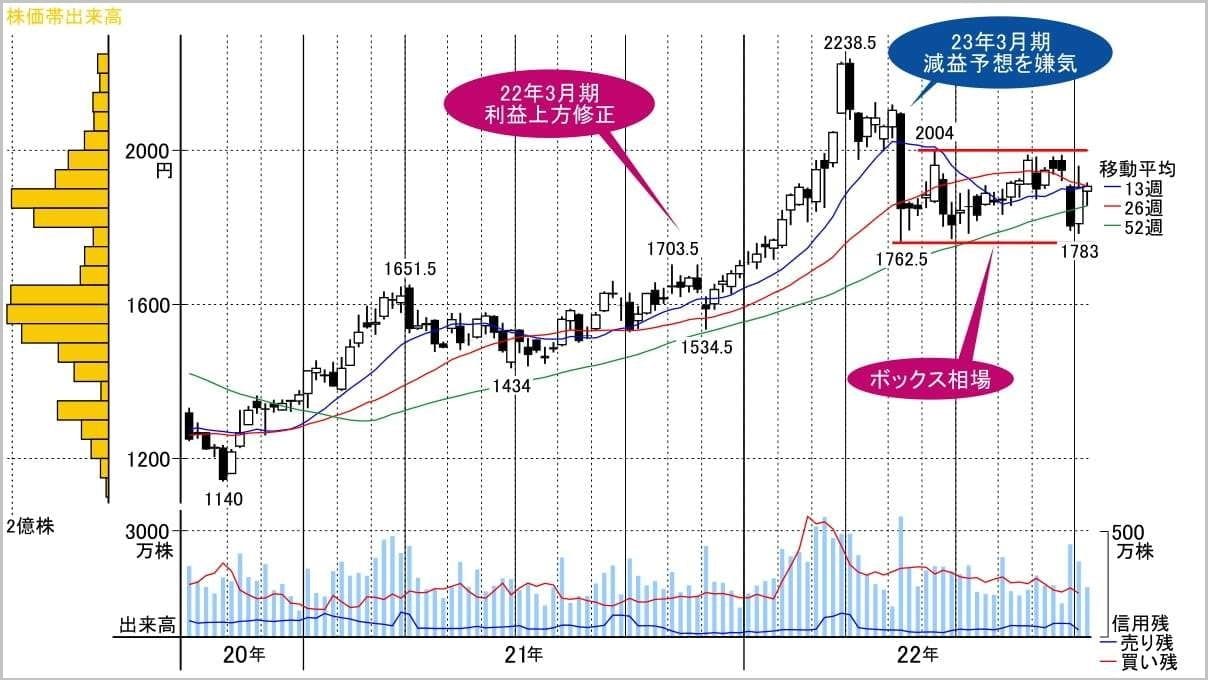 四半期最高益を更新､下落局面で心強い｢バフェット銘柄｣｜会社四季報オンライン
