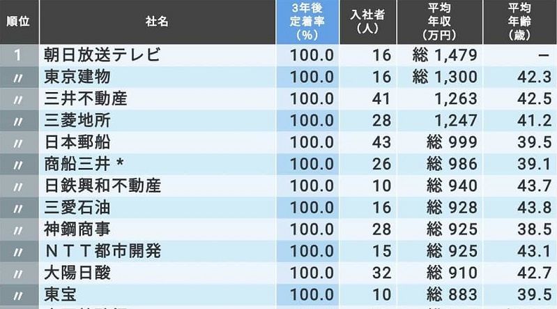 給料が高く新卒が辞めない会社 ランキング 就職四季報プラスワン 東洋経済オンライン 社会をよくする経済ニュース