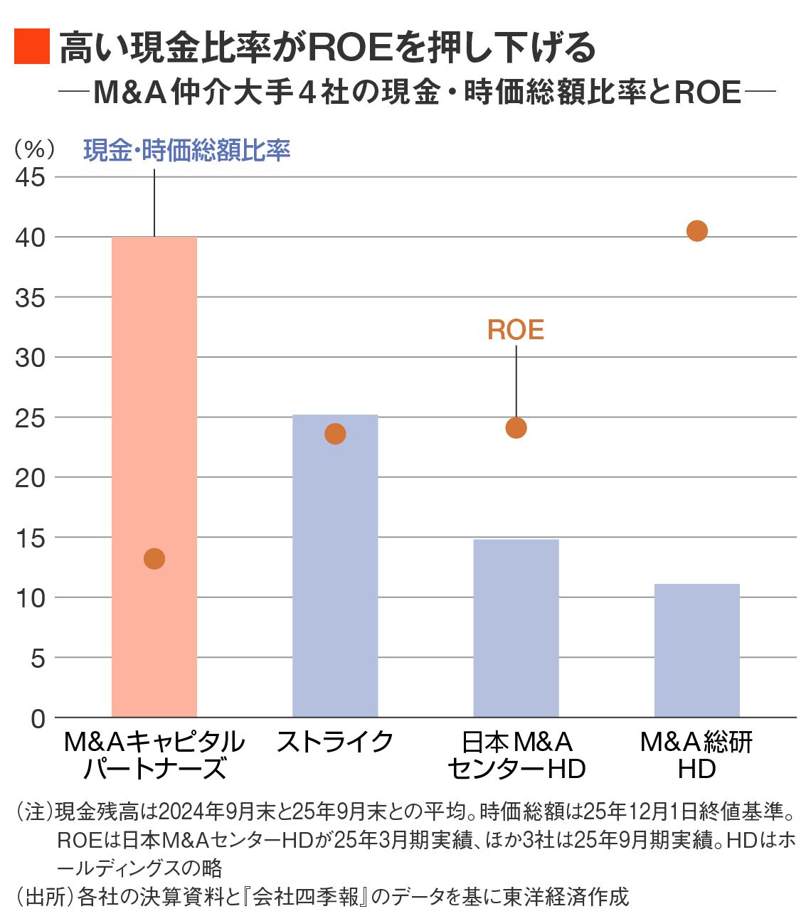 M&A仲介大手4社の現金・時価総額比率
