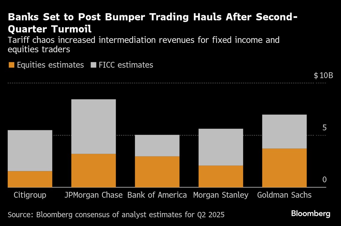 米銀大手6行2Q決算､トレーディング収入増え好調見通し｜会社四季報オンライン