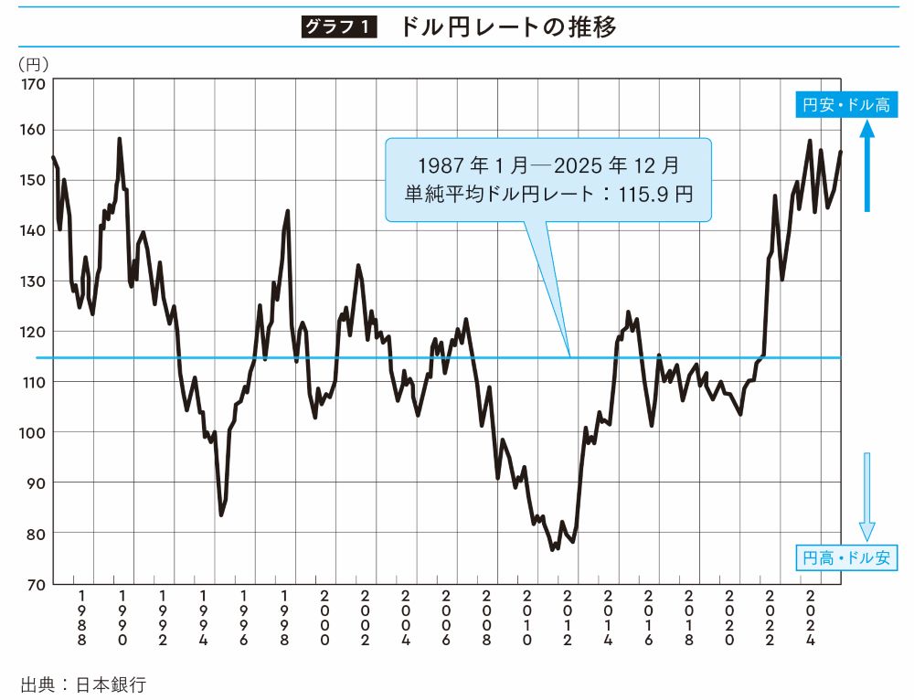 教養としての為替