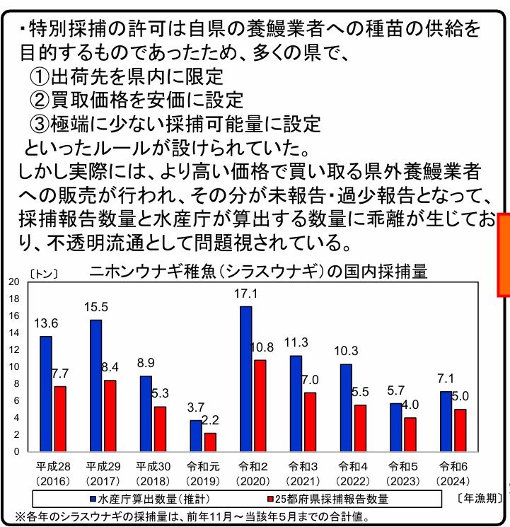 水産庁「ウナギをめぐる状況と対策について」