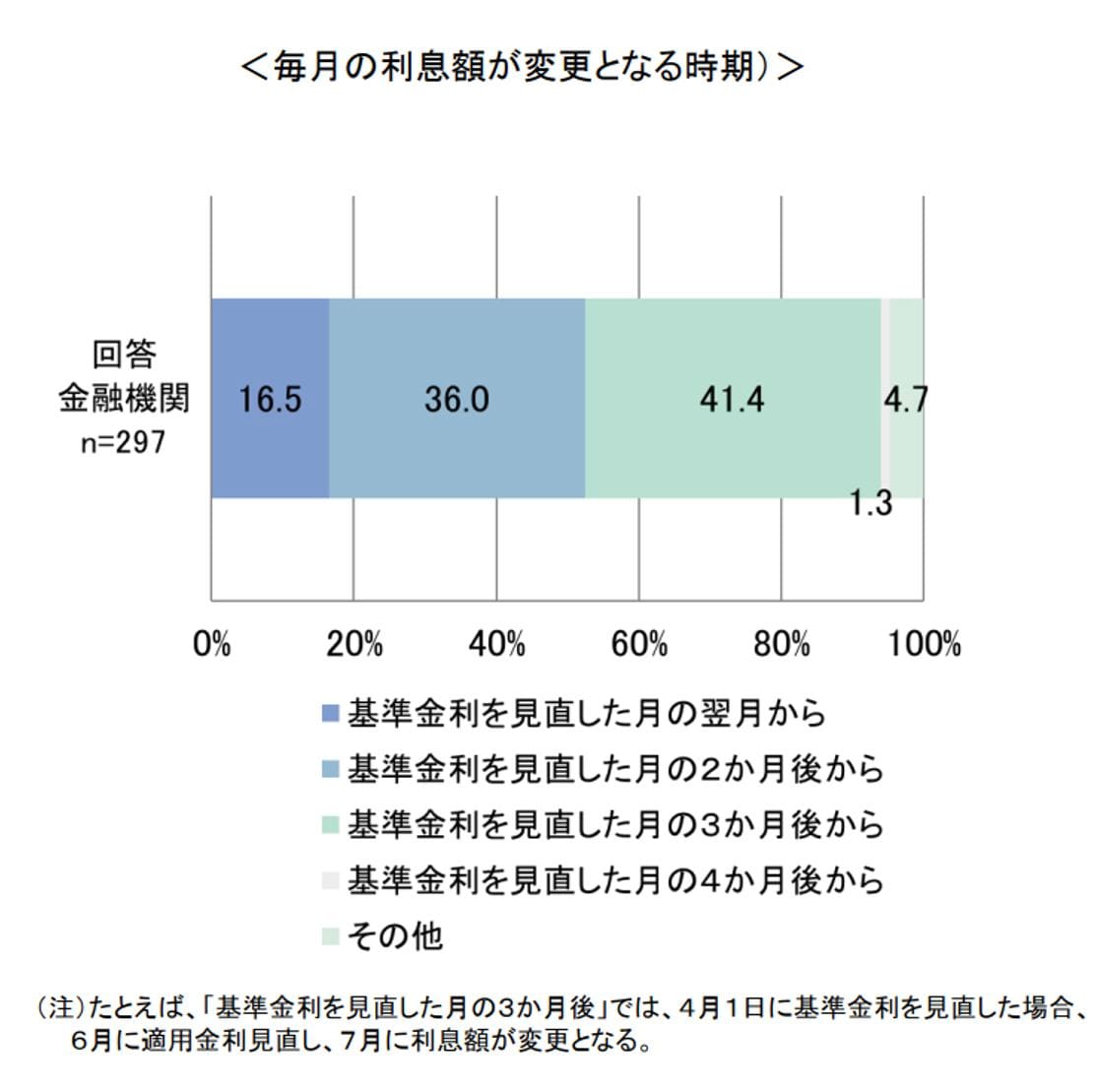 毎月の利息額が変更となる時期