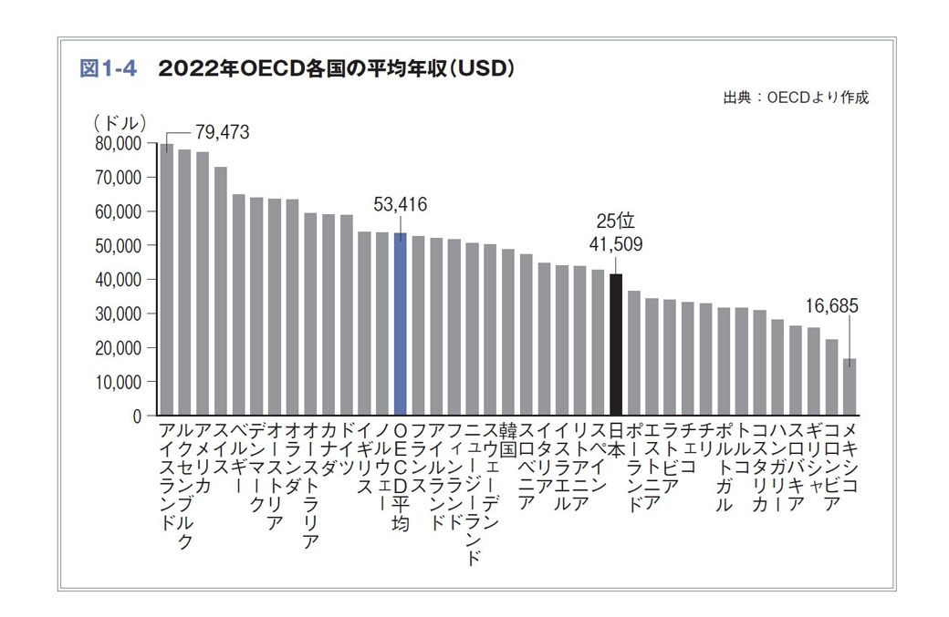 22年におけるOECD38加盟国の平均年収