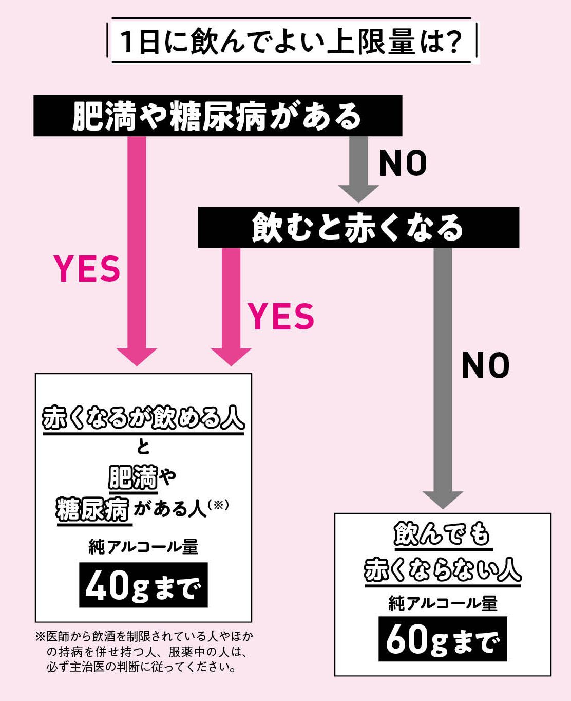 図：1日に飲んでよい上限量／出所：『肝臓から脂肪を落とす お酒と甘いものを一生楽しめる飲み方、食べ方』