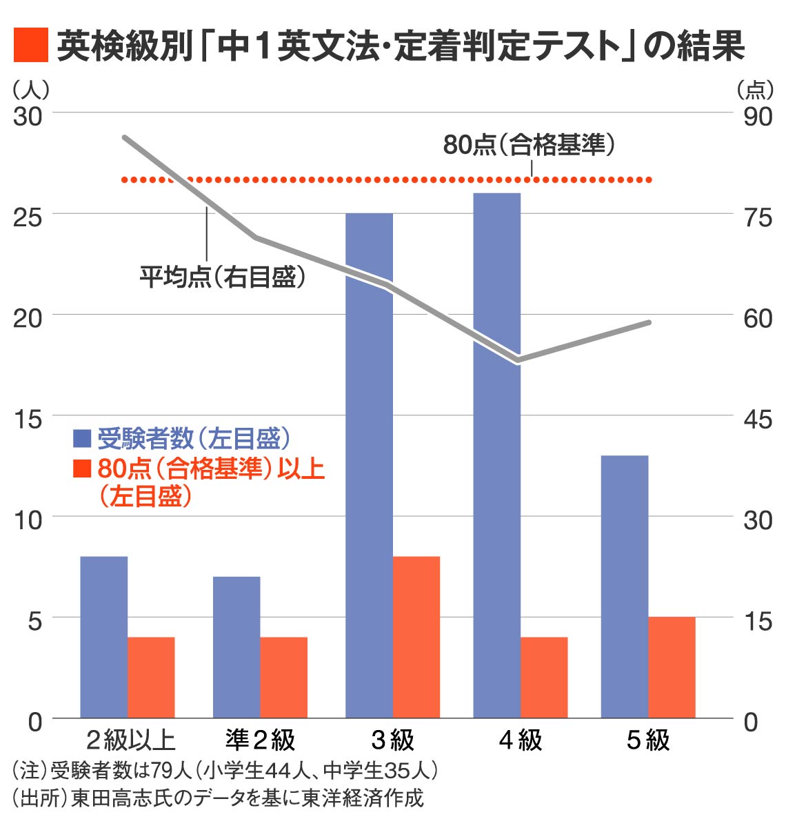 英検級別のテスト結果