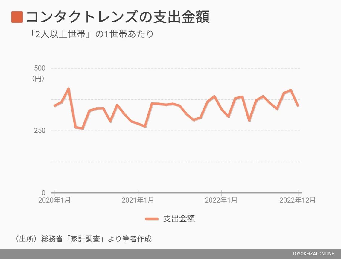 コンタクトレンズの支出金額