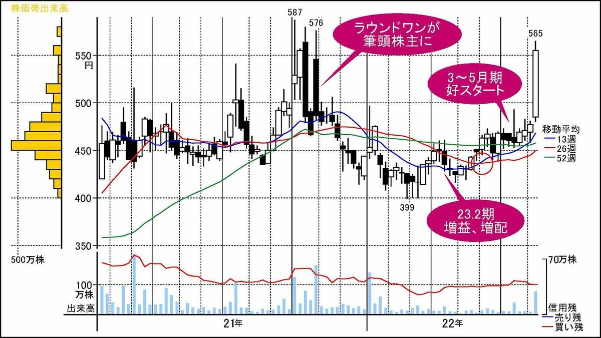 大株主の好決算で｢大陽線｣が現れた玩具関連銘柄に注目｜会社四季報 