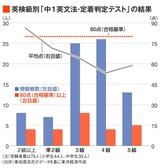 英検級別のテスト結果