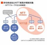 NTTグループの組織図とNTT法の対象範囲