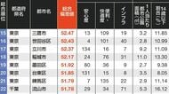 ｢子育てしやすい自治体ランキング｣東京圏トップ100　4位は渋谷区､5位は国分寺市､6位は目黒区…1位は？