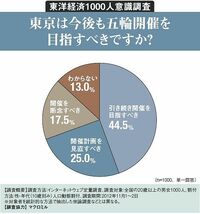 東京は今後も五輪開催を目指すべきか 東洋経済1000人意識調査