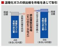 排出権取引は環境問題を解消する決め手になるのか