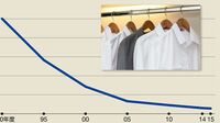 日本に｢超一流アパレルブランド｣がない理由 コスト削減の果てに｢日本製の服｣は僅か3％