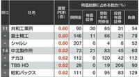 ｢換金率｣が高い資産を保有する企業トップ300 独自PBRでみた｢PBR1倍割れ｣銘柄ランキング