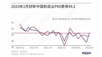 中国製造業｢コロナ感染拡大｣が景況感の重石に ｢財新中国製造業PMI｣､1月は6カ月連続の50割れ