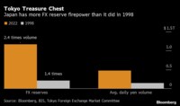 米国の支持なき日本の円買い介入は成功しない