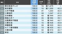 ｢給料が高く新卒が辞めない会社｣ランキング 平均年収800万以上で3年内定着率上位202社