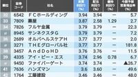 4％超が29社､｢実質利回りの高い｣6月期企業100社