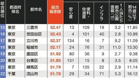 ｢子育てしやすい自治体ランキング｣東京圏トップ100　4位は渋谷区､5位は国分寺市､6位は目黒区…1位は？