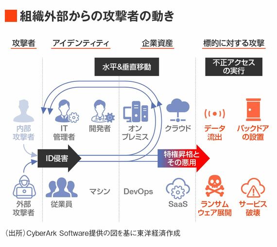 組織外部からのサイバー攻撃