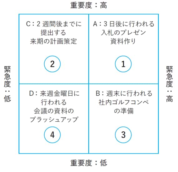 アイゼンハワーマトリクス例2（『マトリクス思考』より）