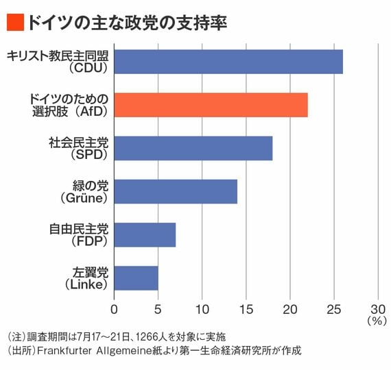 ドイツの政党支持率