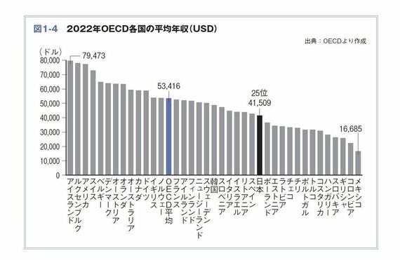 22年におけるOECD38加盟国の平均年収