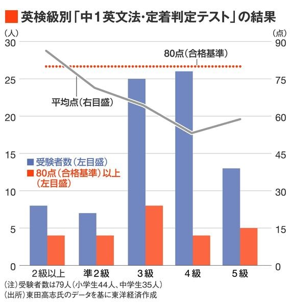 英検級別のテスト結果