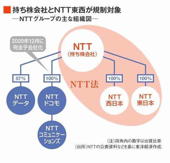 NTTグループの組織図とNTT法の対象範囲