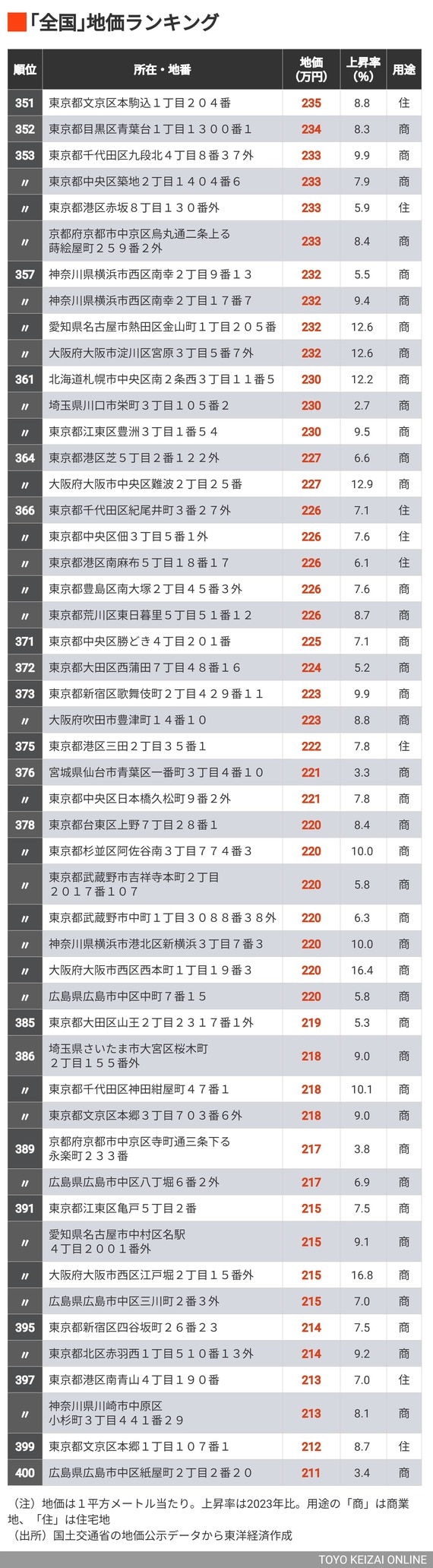 公示地価