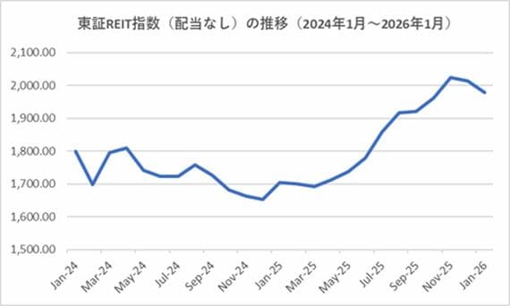 グラフ 東証REIT指数の推移