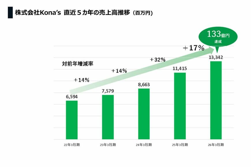 毎年順調に業績を伸ばす（提供：KONA’S）