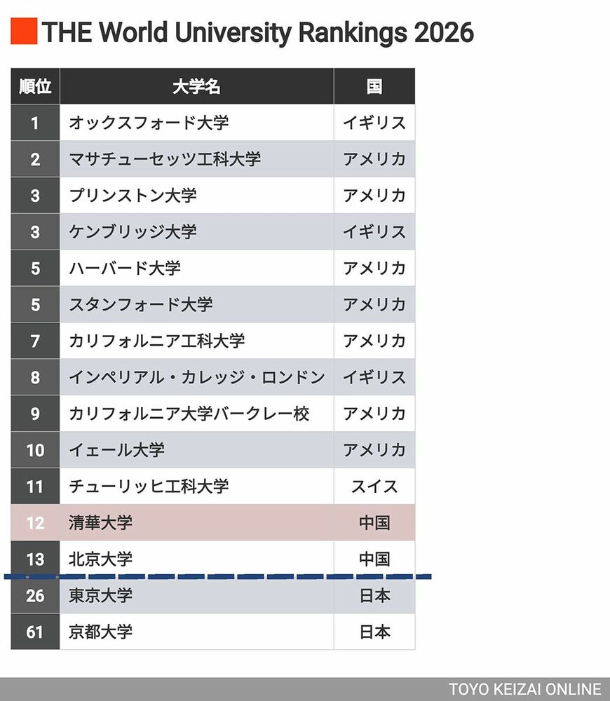 THEの最新の世界ランキング