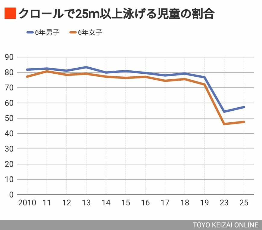 クロールで25m以上泳げる児童の割合