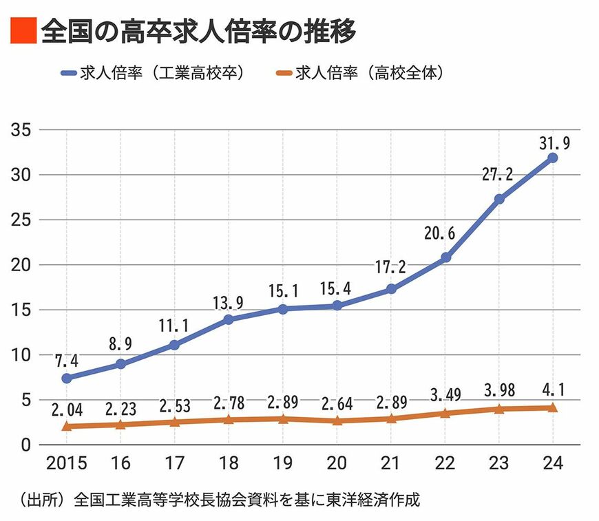 全国の高卒求人倍率の推移