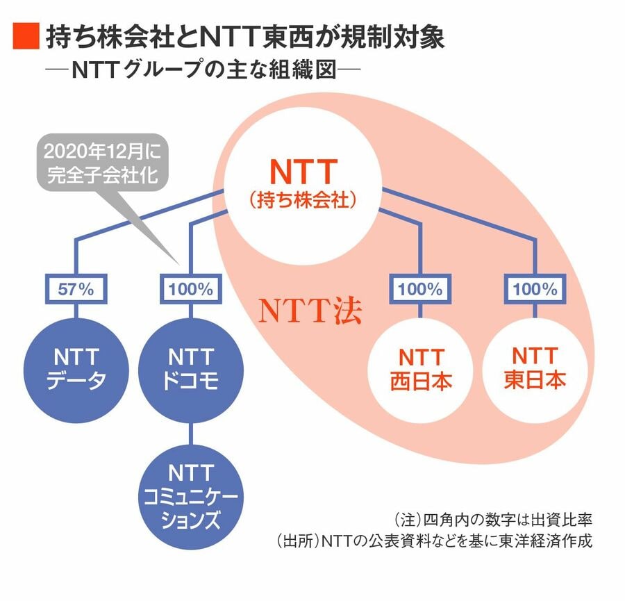 NTTグループの主な組織図とNTT法の対象範囲