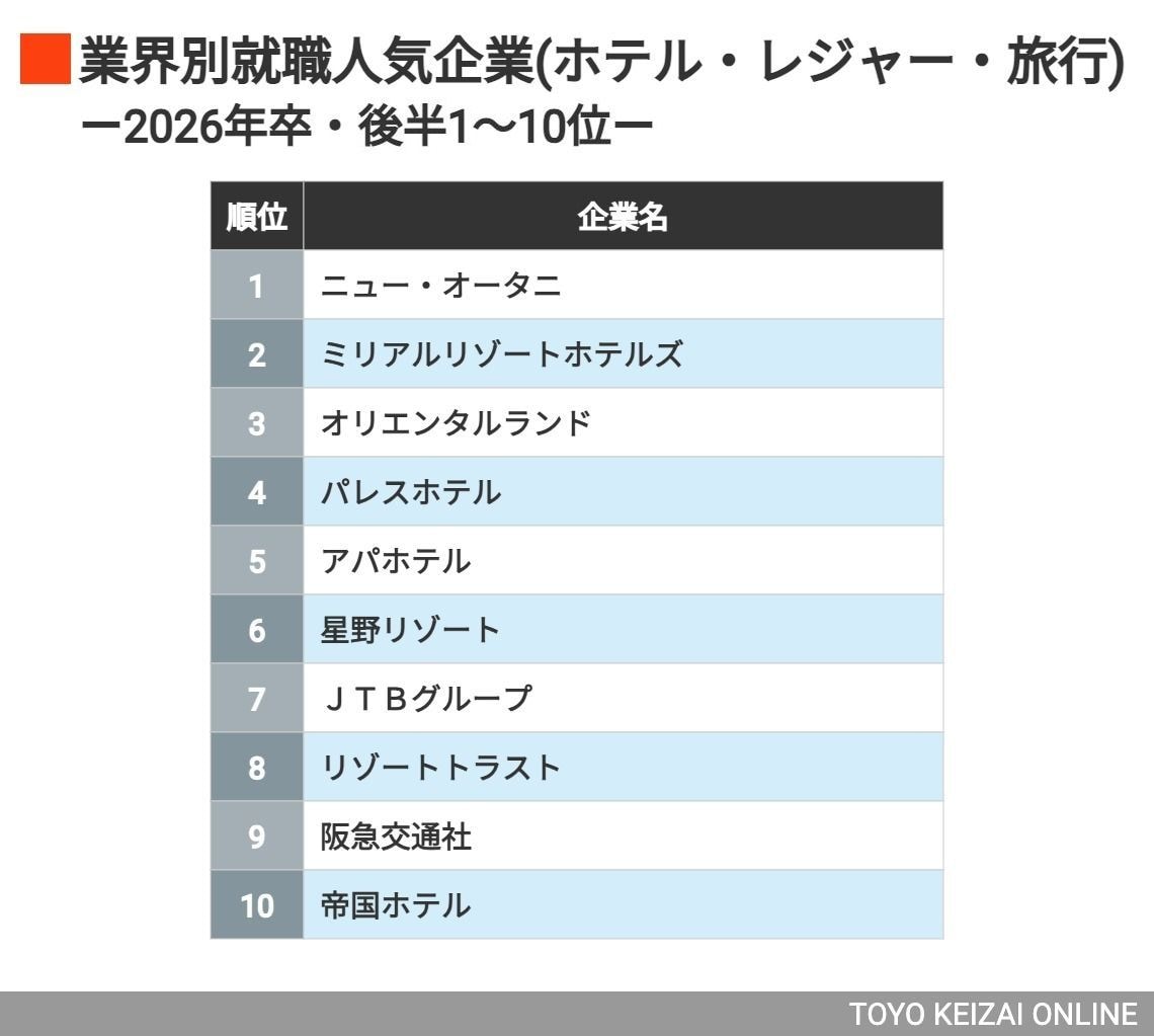 就活生1.4万人が選ぶ業界別・人気企業ランキング【再配信】（東洋経済オンライン）｜ｄメニューニュース（NTTドコモ）