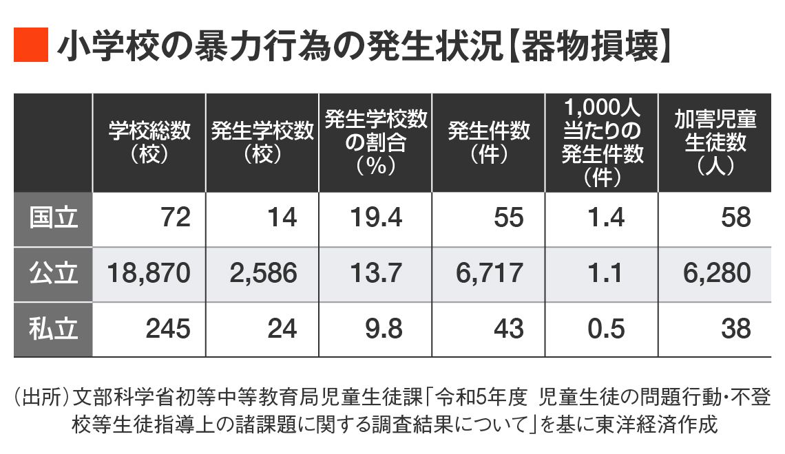 小学校の暴力行為の発生状況(器物損壊)