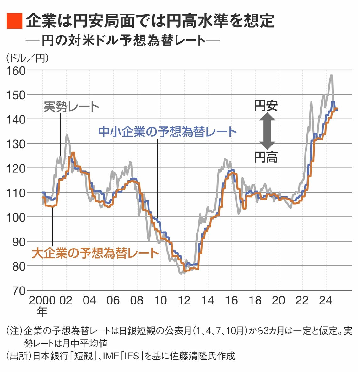 なぜ日本経済は｢円安｣｢円高｣に振り回されるのか｢日本企業と為替の壁｣ | My First JUGEM