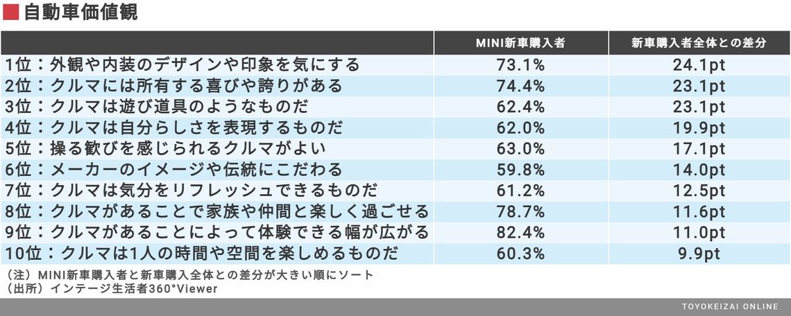 オシャレ車の代名詞 Mini に乗る人の嗜好とは 輸入車 東洋経済オンライン 社会をよくする経済ニュース