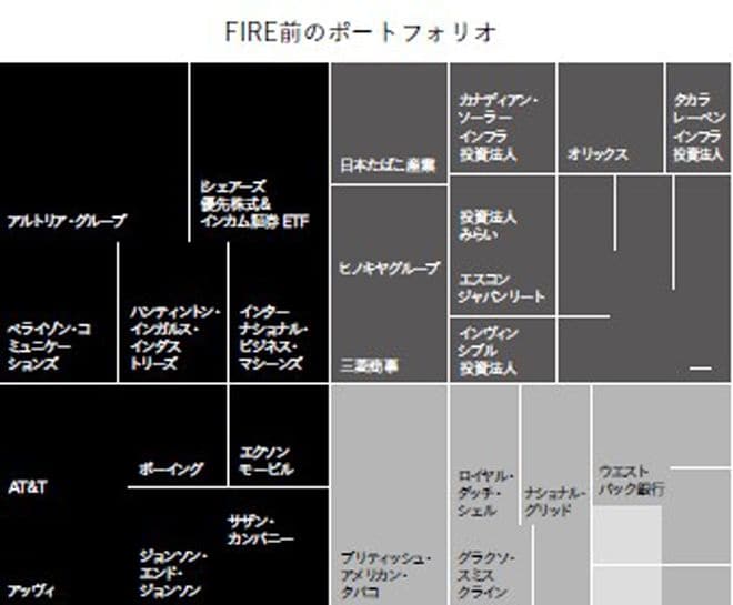 FIRE前のポートフォリオ（出所：『経済・精神の自由を手に入れる主体的思考法 #シンFIRE論』） 