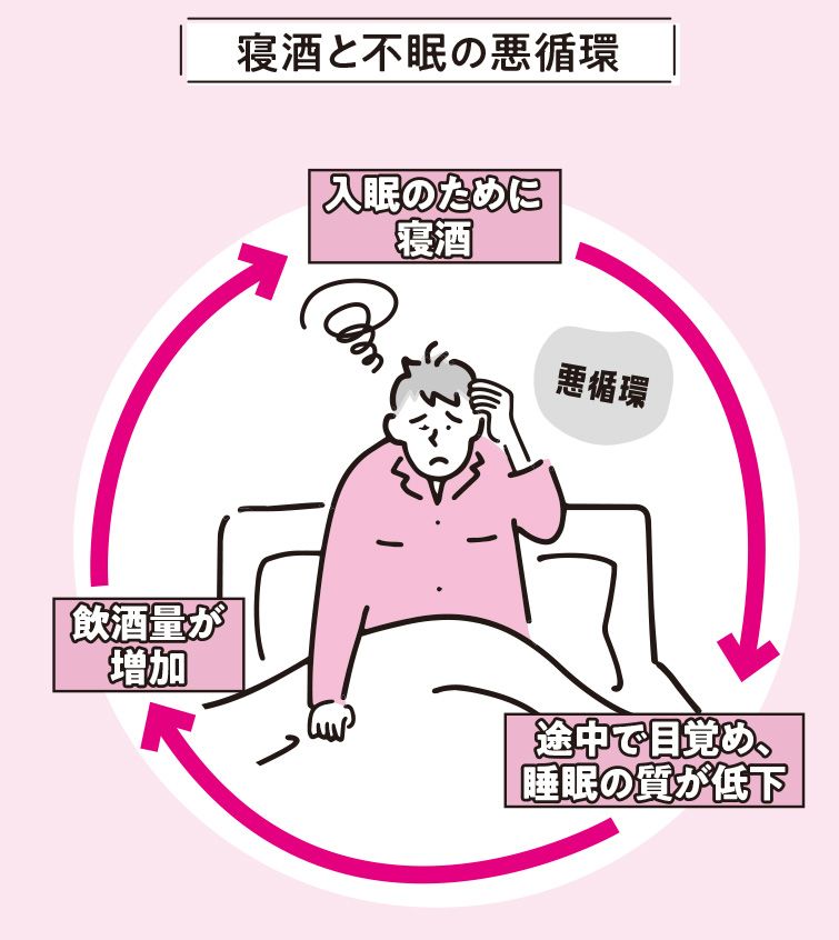 図：寝酒と不眠の悪循環／出所：『肝臓から脂肪を落とす お酒と甘いものを一生楽しめる飲み方、食べ方』