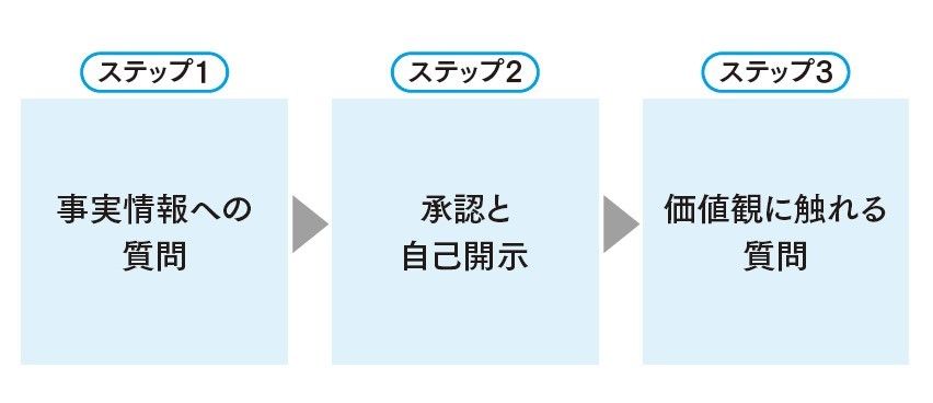 関係開始の流れ。一方的に質問し続けると面接みたいになってしまうので、自分も相手の自己開示レベルに合わせながら自己開示しつつ話を進めます。（図『神雑談力』より）
