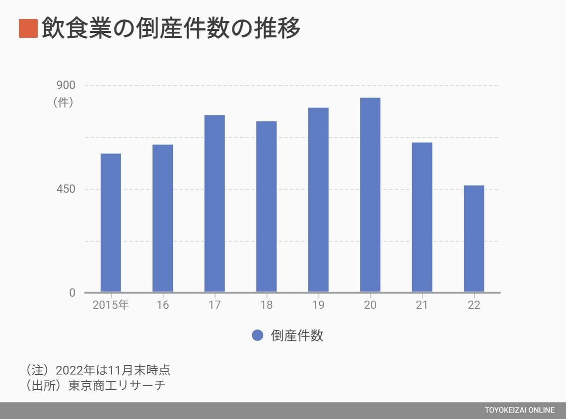 飲食業の倒産件数の推移