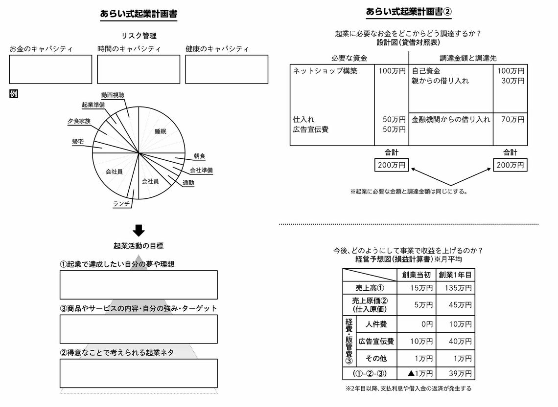 「あらい式起業計画書」（左）と「あらい式起業計画書」②（出所：『起業神100則』）