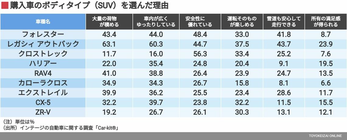 購入車のボディタイプ（SUV）を選んだ理由